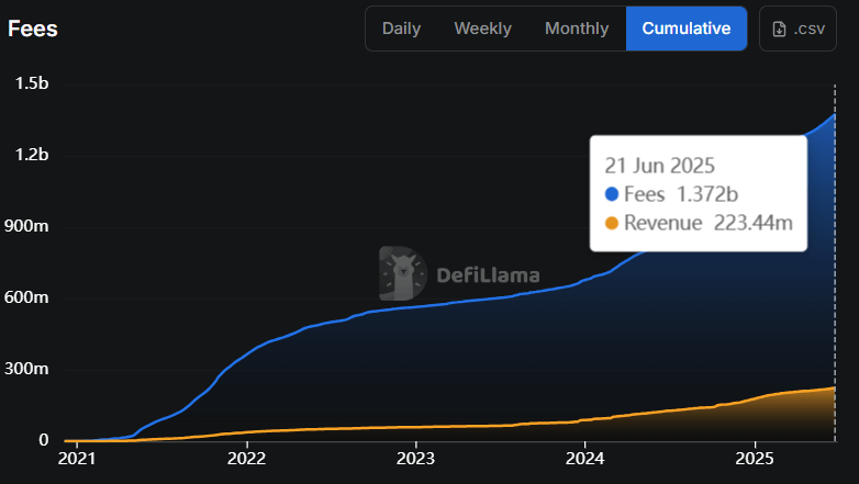 AAVE cumulative fees and revenue chart. Source: DefiLlama