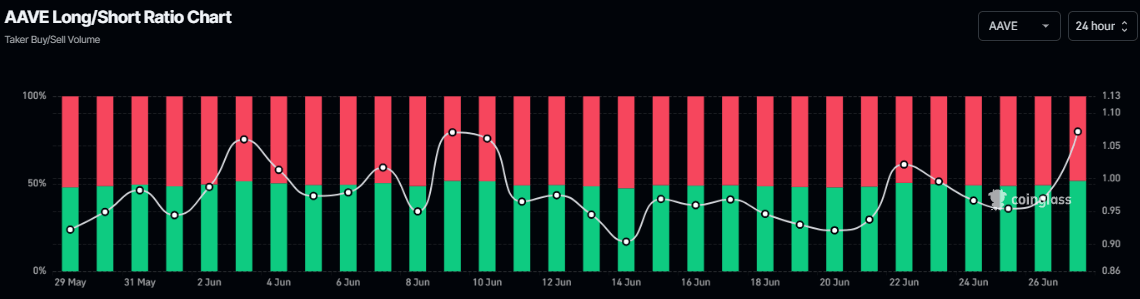 AAVE long-to-short ratio chart. Source: Coinglass