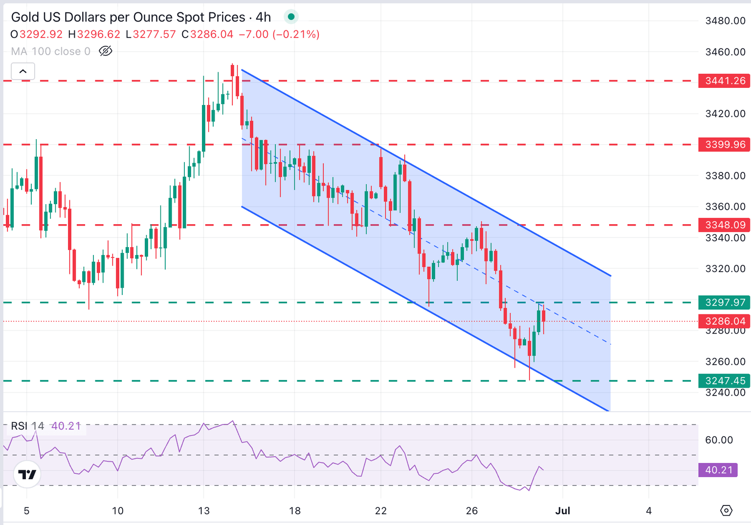 XAU/USD 4-hour chart