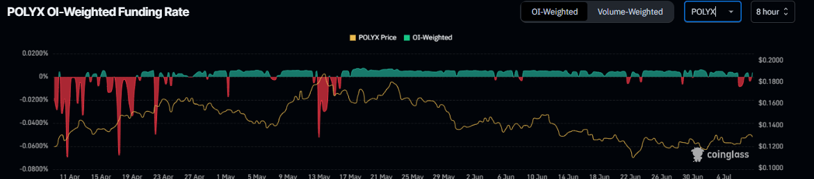 Polymesh funding rate chart. Source: Coinglass