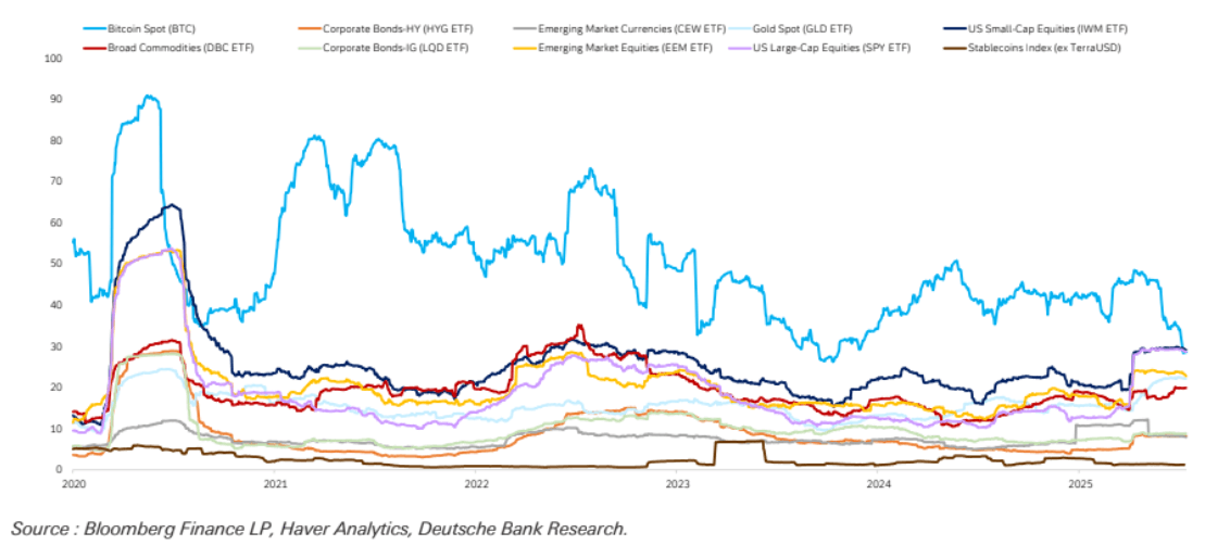 BTC 90-day volatility chart. Source: Deutsche Bank Research