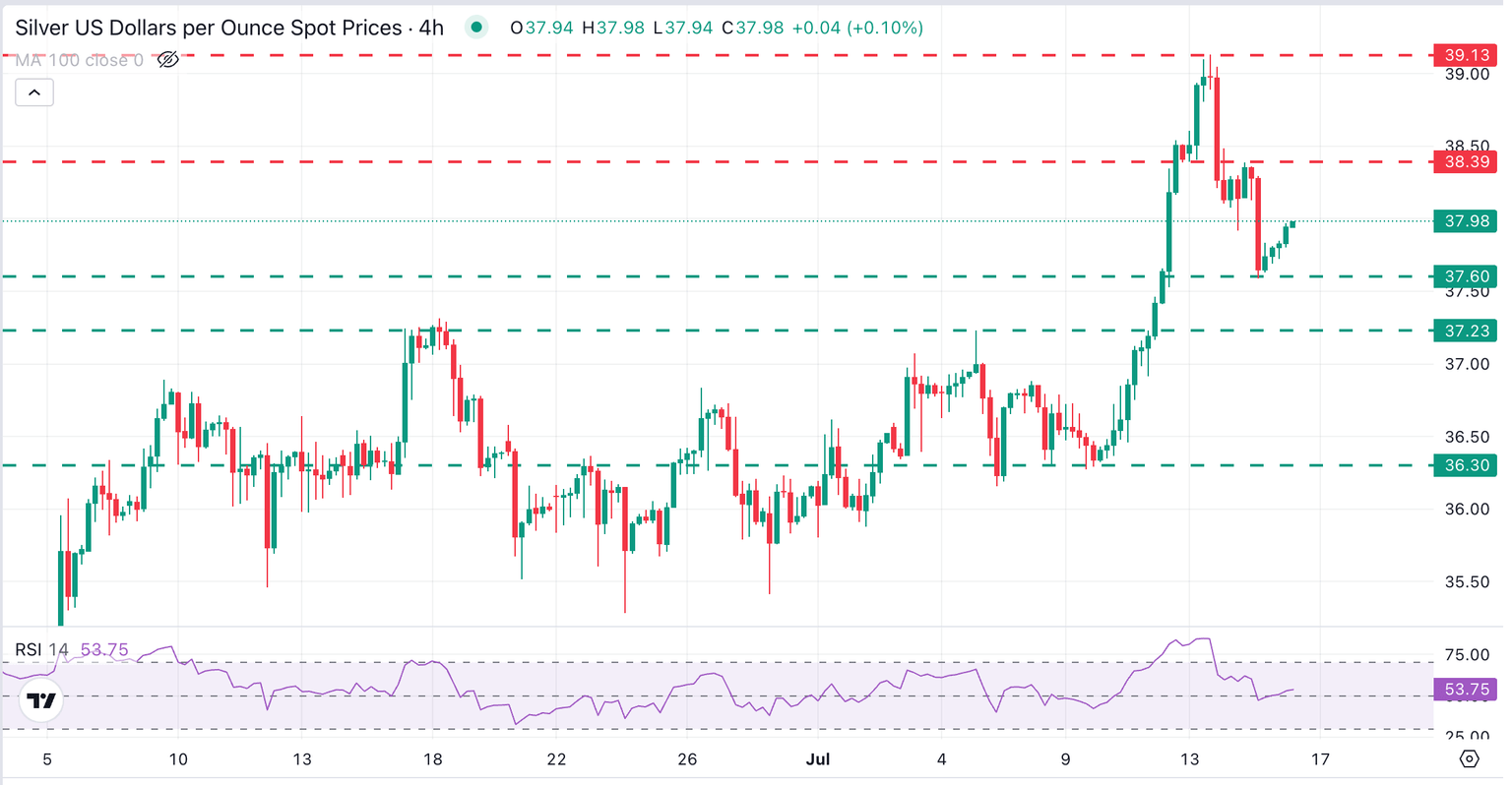 XAG/USD 4-Hour Chart
