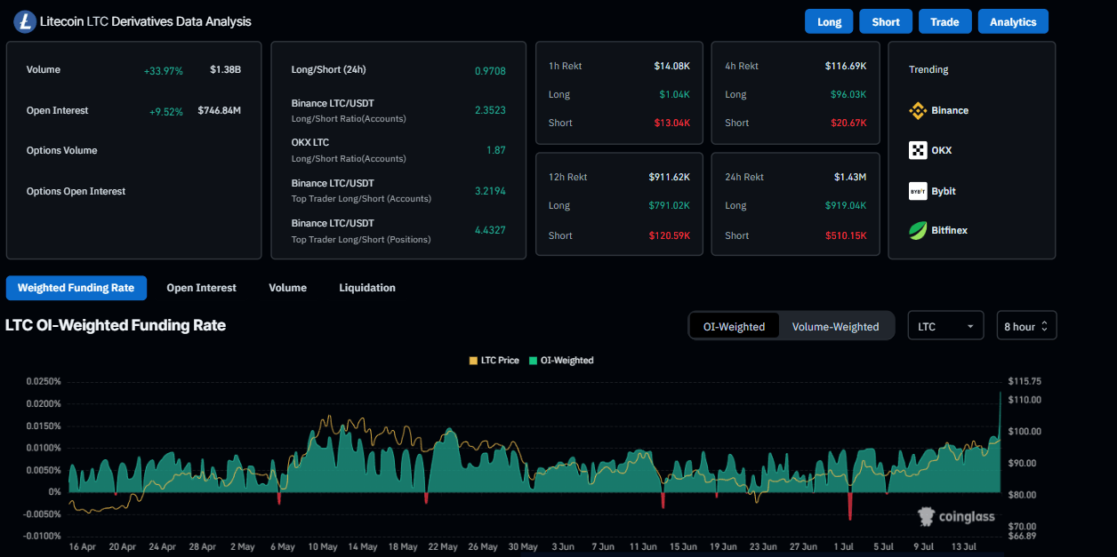 Litecoin derivatives data chart. Source: Coinglass