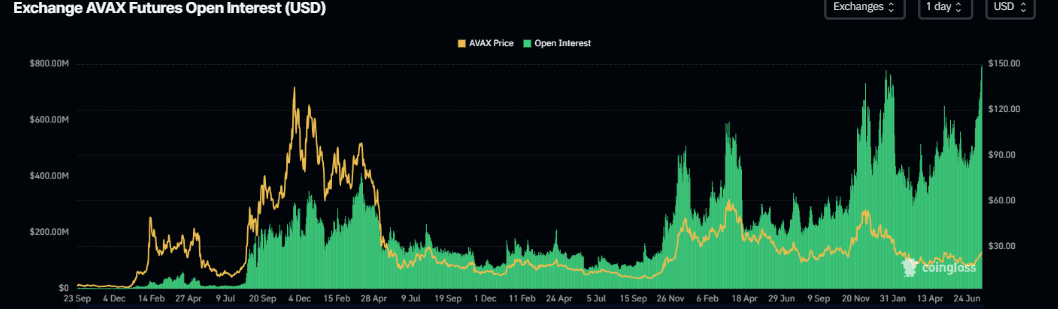 Avalanche Open Interest chart. Source: CoinGlass
