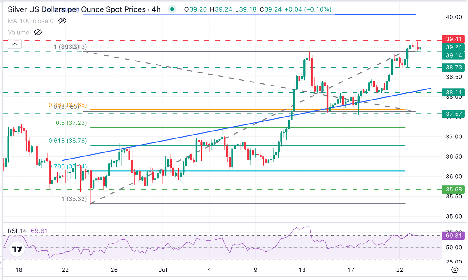XAG/USD 4-Hour Chart