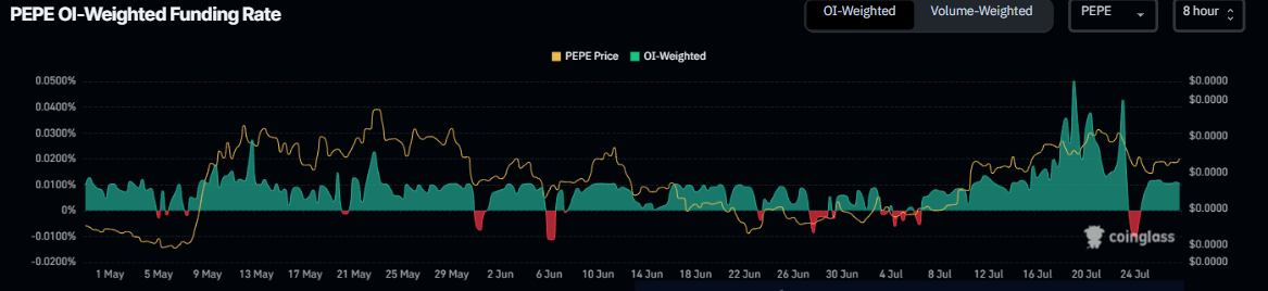 Pepe funding rate chart. Source: Coinglass