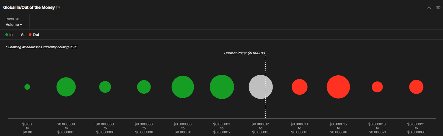 PEPE Global In/Out of the Money chart. Source: IntoTheBlock