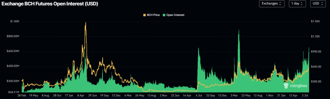 BCH open interest chart. Source: Coinglass