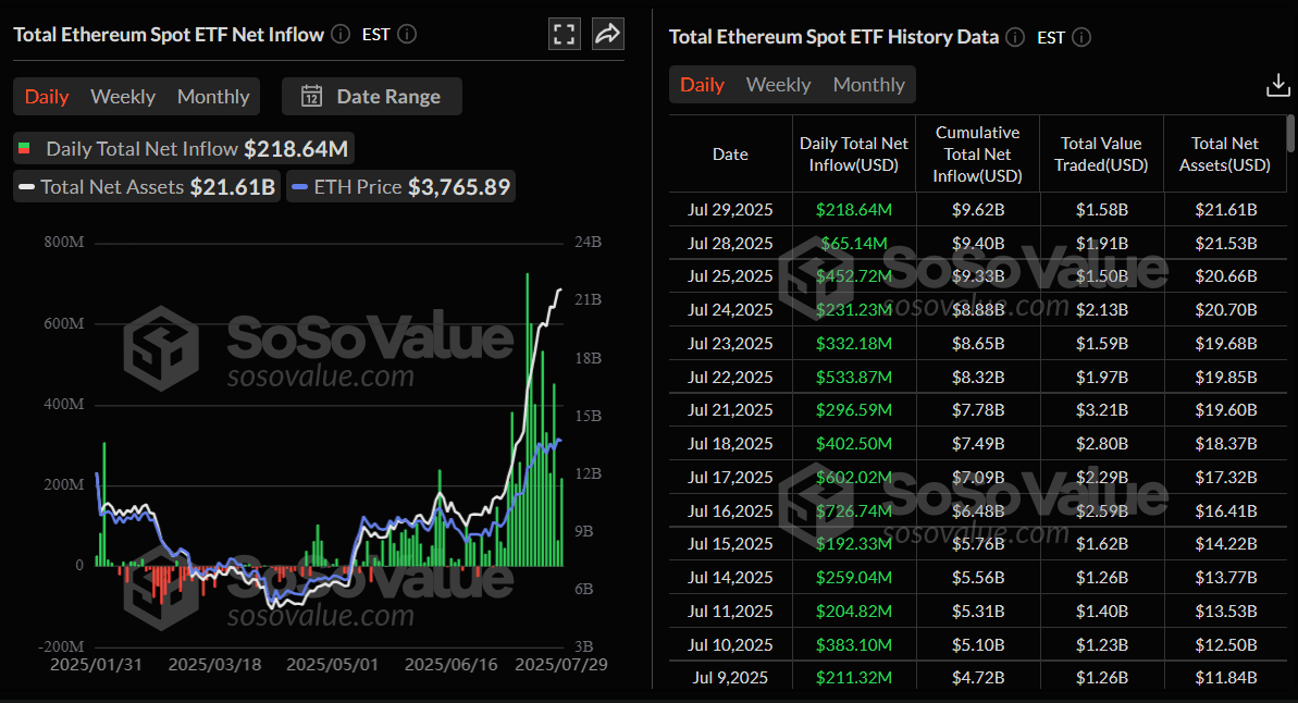 Total Ethereum spot ETF net inflow daily chart. Source: SoSoValue