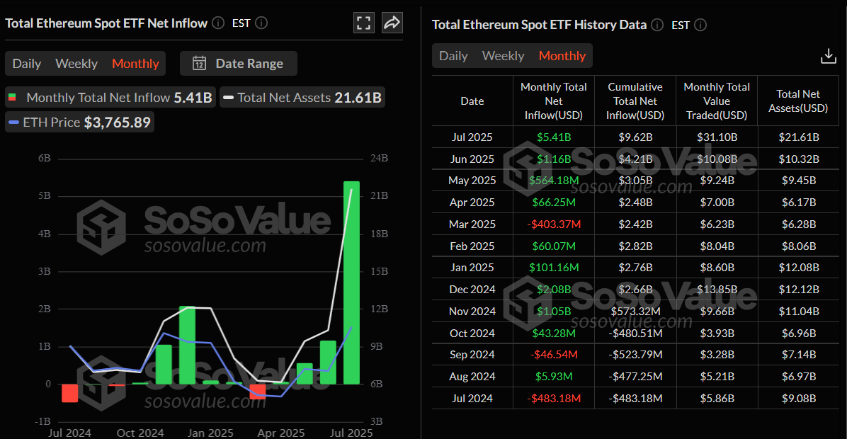 Total Ethereum spot ETF net inflow monthly chart. Source: SoSoValue