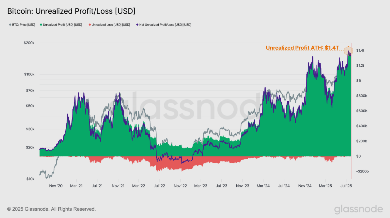 Bitcoin Unrealized Profit/Loss chart. Source: Glassnode