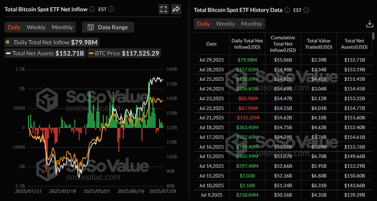 Total Bitcoin Spot ETF Net Inflow daily chart. Source: SoSoValue