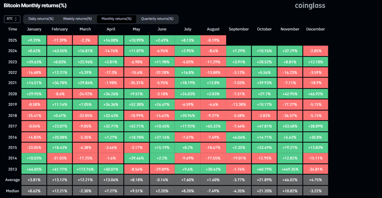 Bitcoin historical monthly returns chart. Source: Coinglass