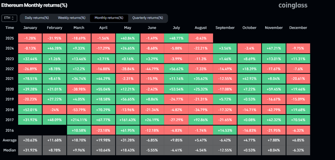 Ethereum historical monthly returns chart. Source: Coinglass