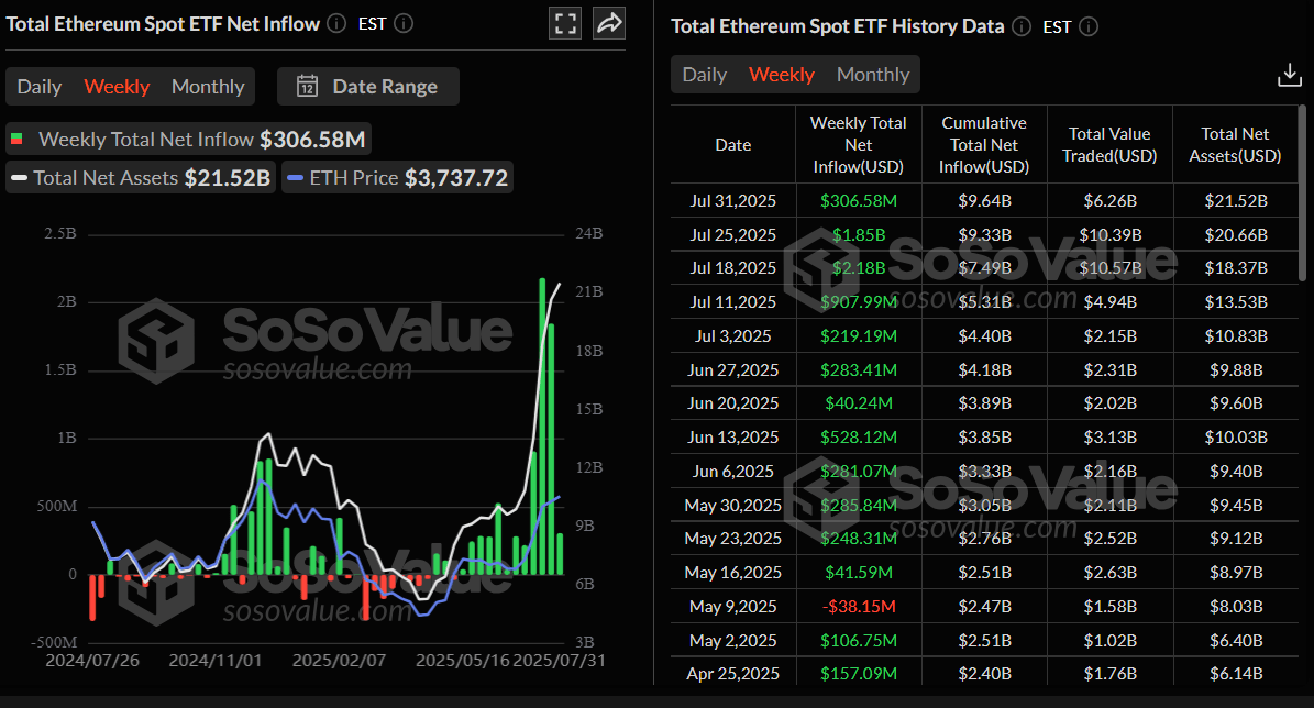 Total Ethereum spot ETF net inflow weekly chart. Source: SoSoValue