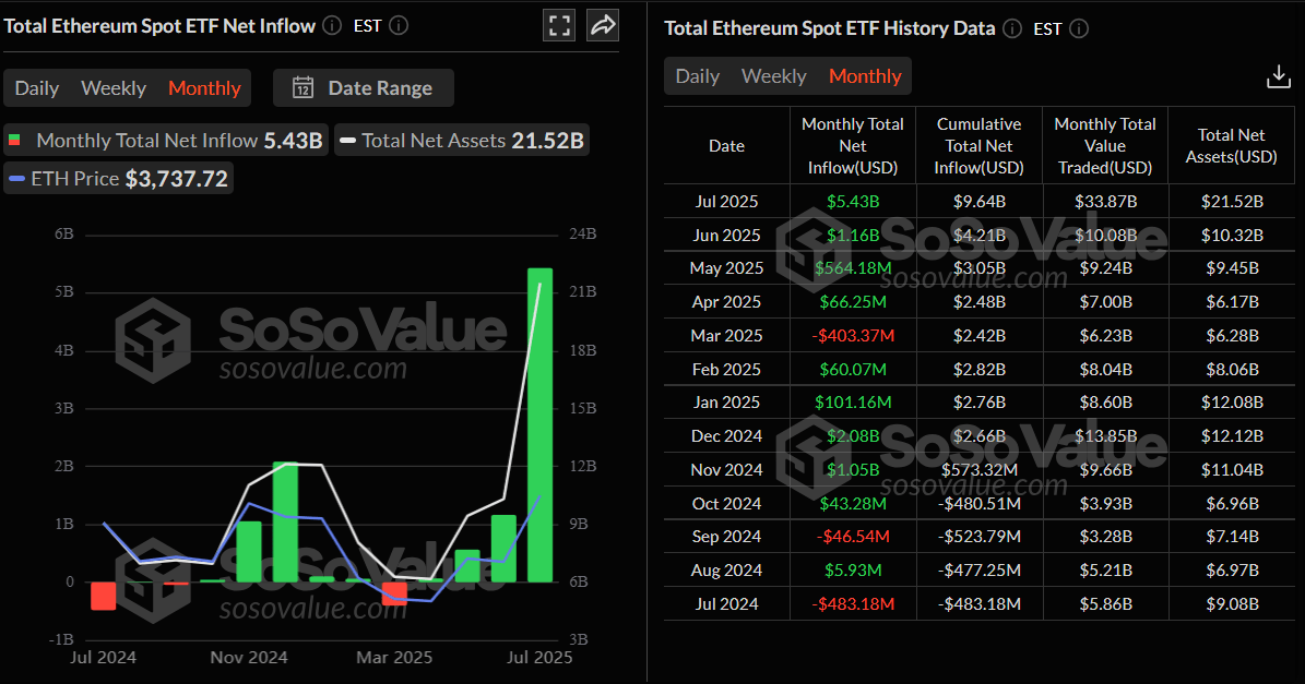 Total Ethereum spot ETF net inflow monthly chart. Source: SoSoValue