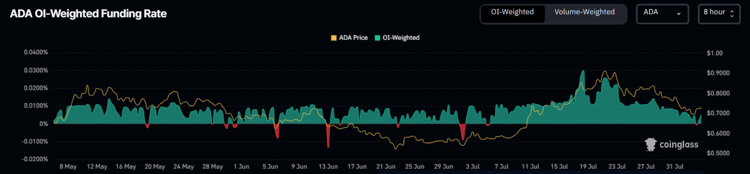 Cardano’s funding rate chart. Source: Coinglass