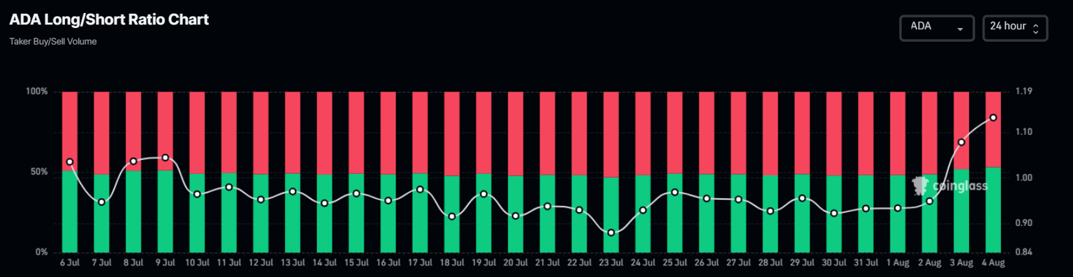 ADA long-to-short ratio chart. Source: Coinglass