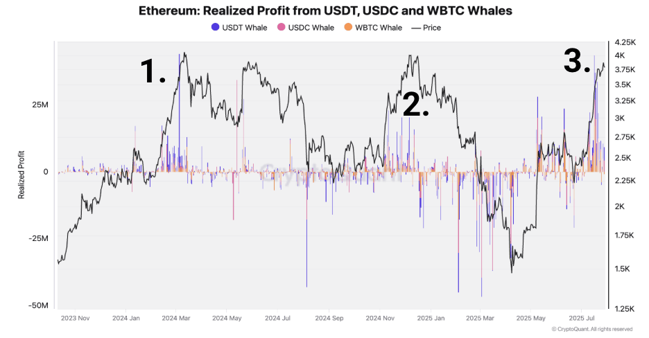 Ethereum Realized profit from USDT, USDC and WBTC whales chart. Source: CryptoQuant