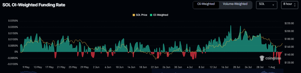 Solana’s funding rate chart. Source: Coinglass