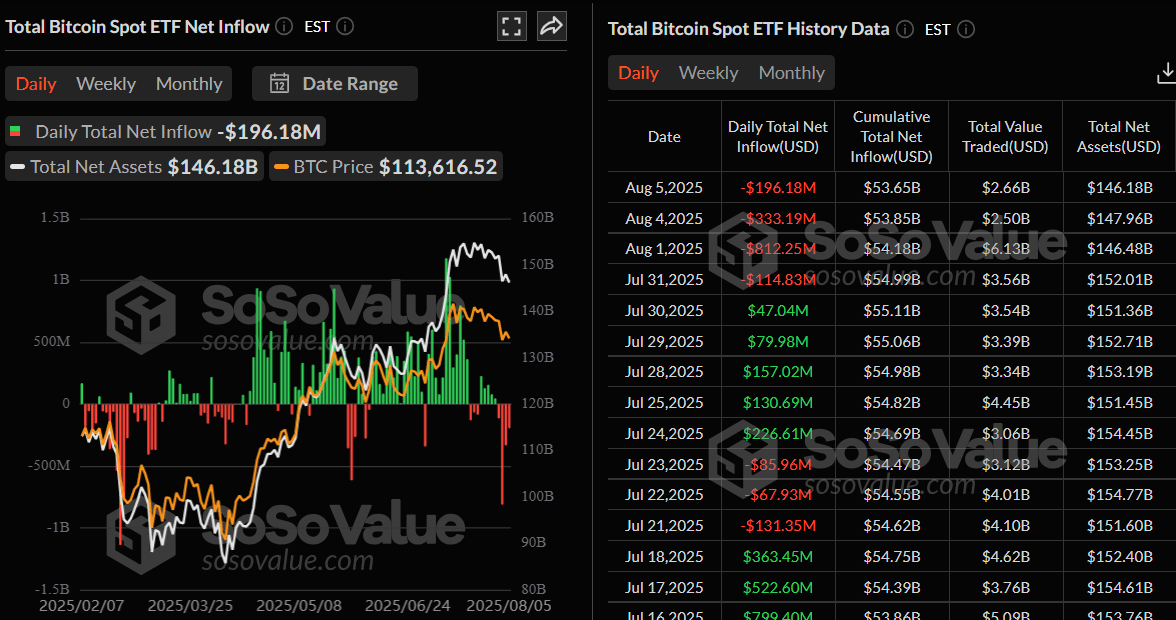 Total Bitcoin Spot ETF Net inflow daily chart. Source: SoSoValue