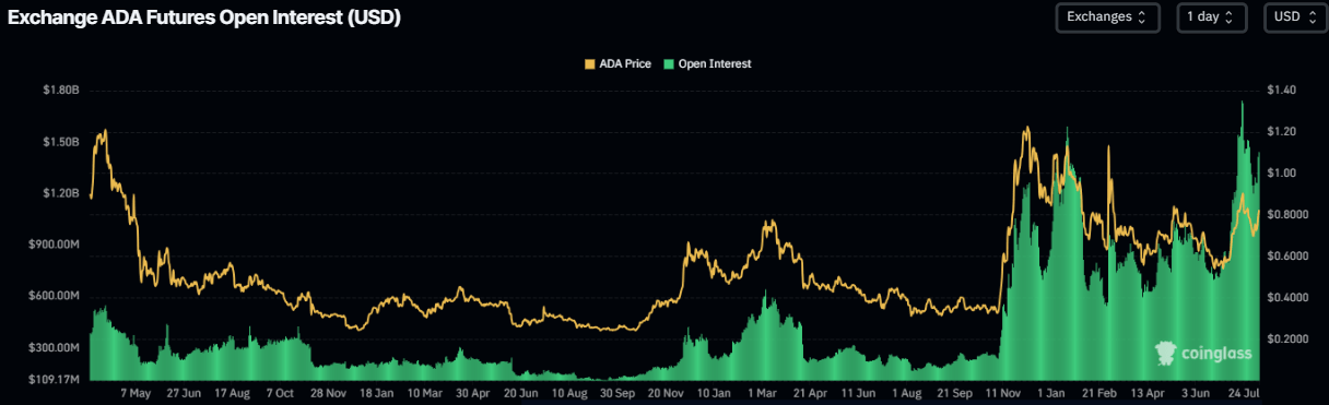 Cardano’s Open Interest chart. Source: Coinglass