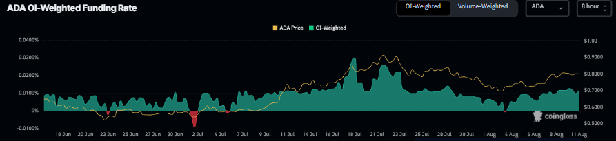 Cardano’s funding rate chart. Source: Coinglass