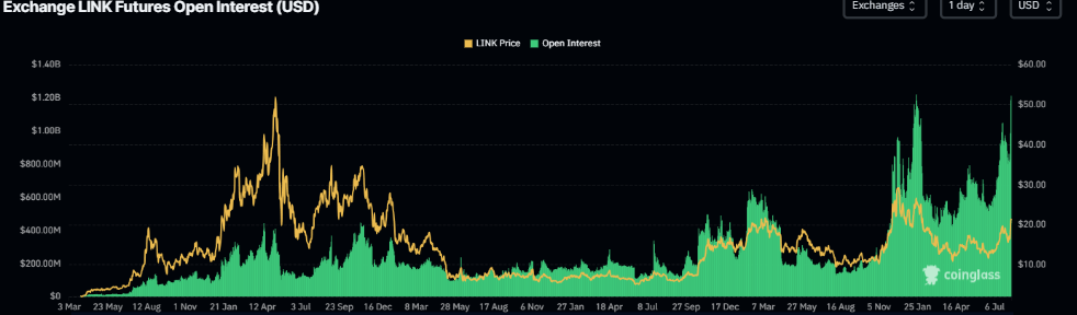 LINK Open Interest chart. Source: CoinGlass