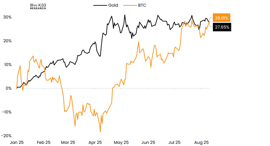 Year to date: BTC vs. Gold chart. Source: K33 Research