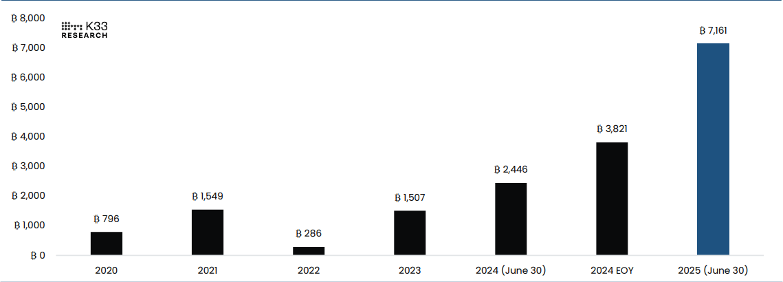 NBIM’s year-end indirect exposure to BTC chart. Source: K33 Research