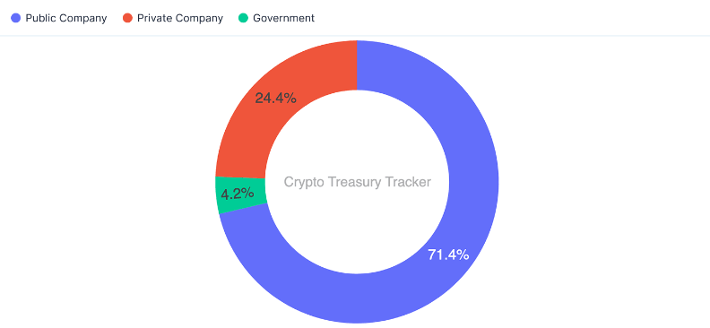 BTC entity distribution chart. Source: Sentora