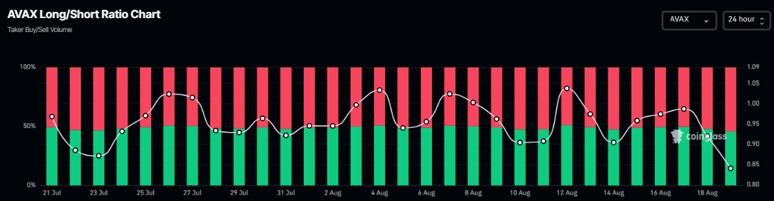 AVAX long-to-short chart. Source: Coinglass