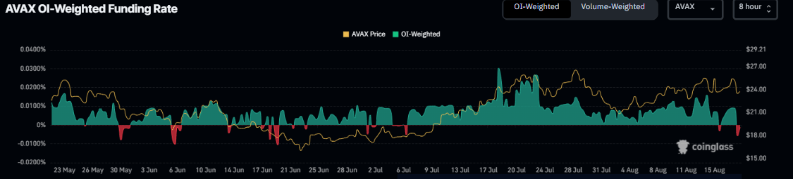 AVAX funding rate chart. Source: Coinglass