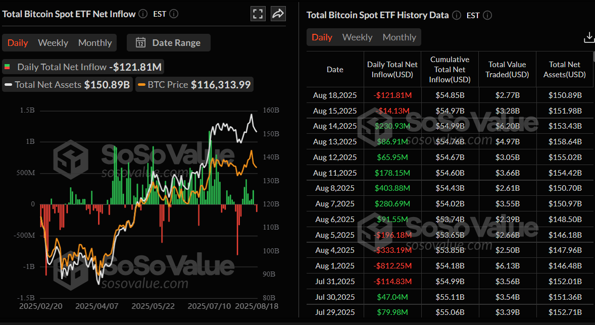 Total Bitcoin Spot ETF Net Inflow chart. Source: SoSoValue