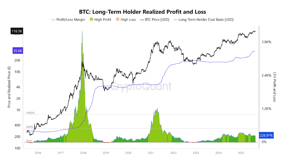 BTC LTH Realized Profit and Loss chart. Source: CryptoQuant
