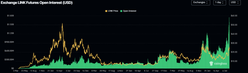 LINK Open Interest chart. Source: Coinglass