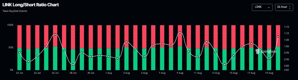 LINK long-to-short ratio chart. Source: Coinglass
