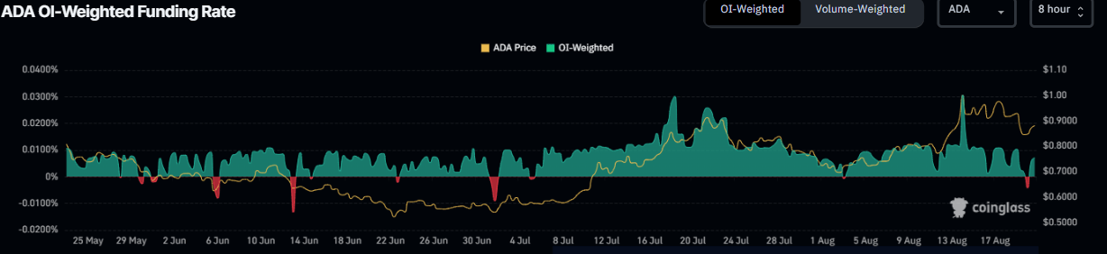 Cardano funding rate chart. Source: Coinglass
