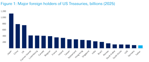 Major foreign holders of US Treasuries, billions (2025) chart. Source: Deutsche Bank Research