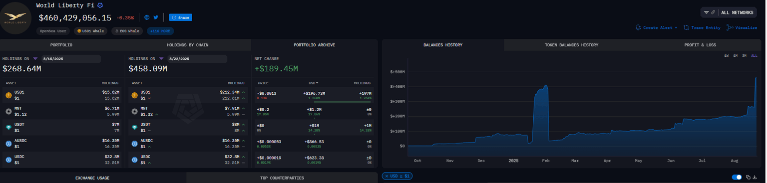 WLFI holdings chart. Source: Arkham