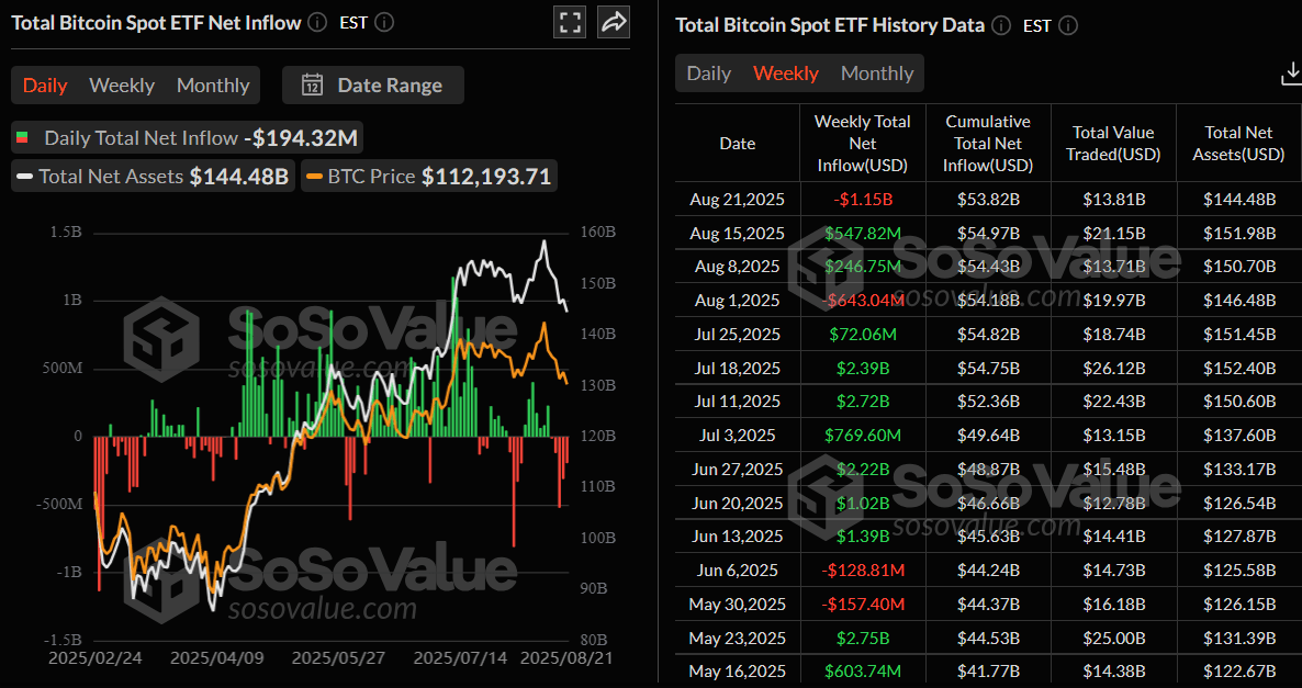 Total Bitcoin Spot ETF Net Inflow weekly chart. Source: SoSoValue