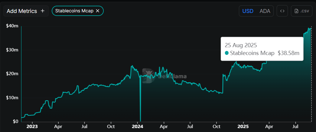 Cardano stablecoins Mcap chart. Source: DefiLlama