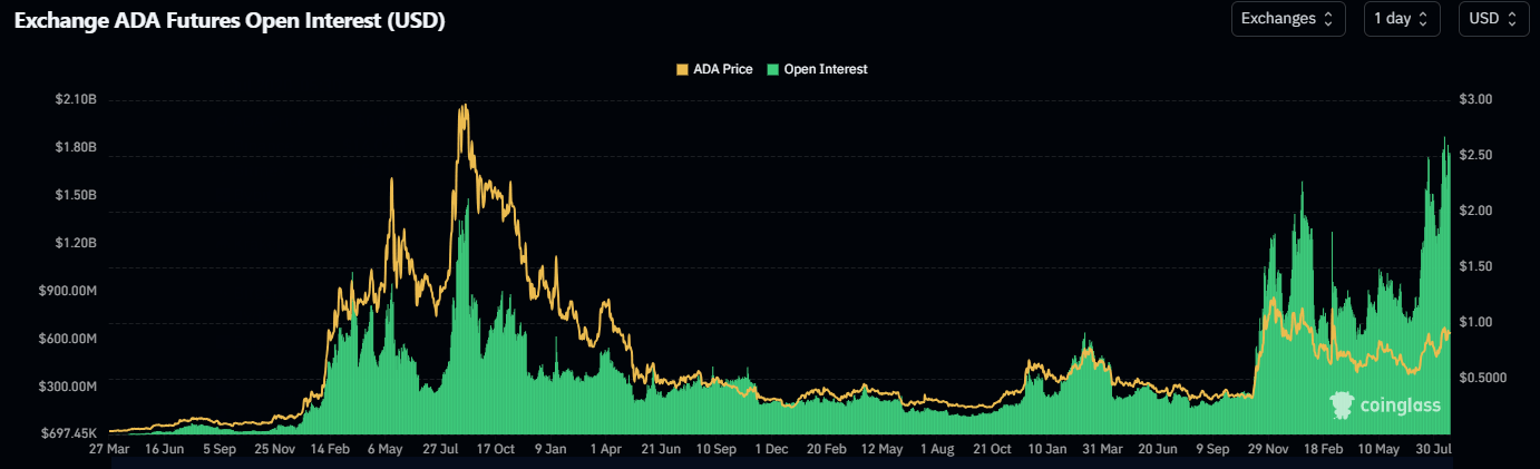 ADA Open Interest chart. Source: Coinglass