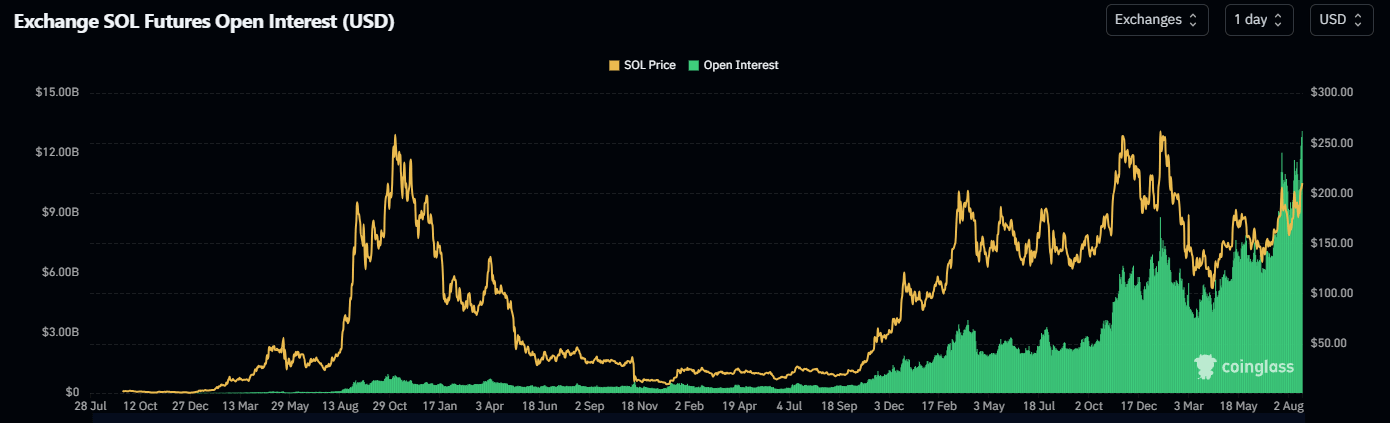 Solana Open Interest chart. Source: CoinGlass