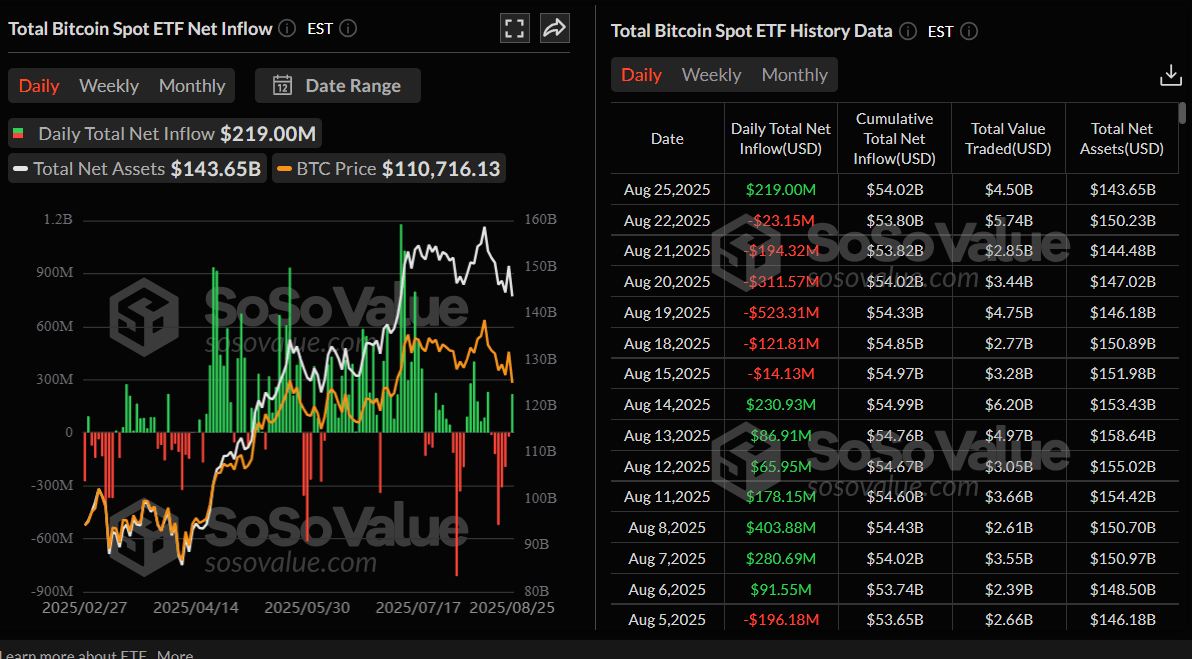 Total Bitcoin Spot ETF Net weekly inflow chart. Source: SoSoValue