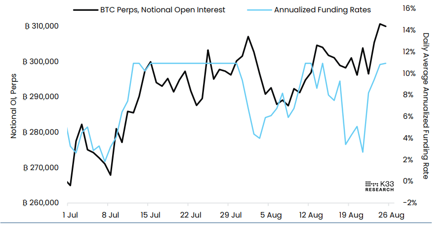 Notional open interest in perps vs. annualized funding rates chart. Source: K33 Research