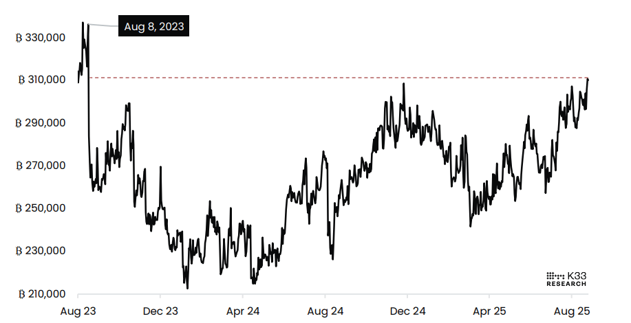BTC Perps, Notional Open Interest chart. Source: K33 Research