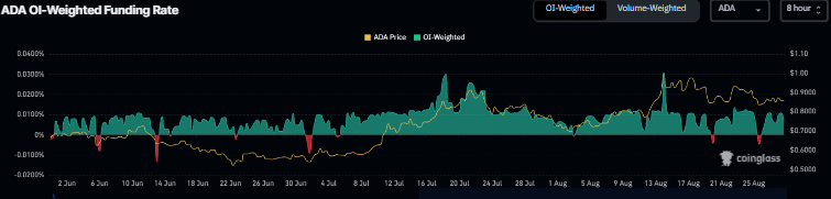 Cardano’s funding rate chart. Source: Coinglass