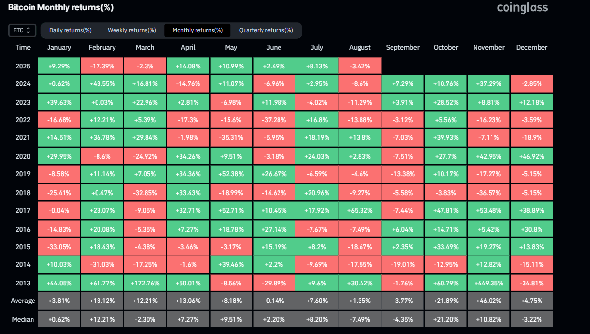 Bitcoin historical monthly returns chart. Source: Coinglass