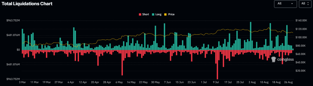 Total Liquidation chart Source: Coinglass